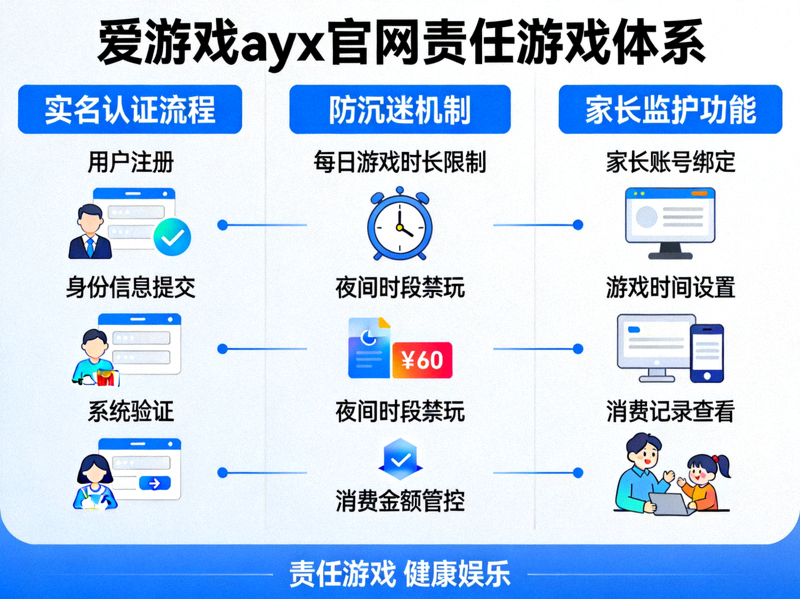 爱游戏ayx官网责任游戏体系信息图 - 展示实名认证、防沉迷与家长监护流程