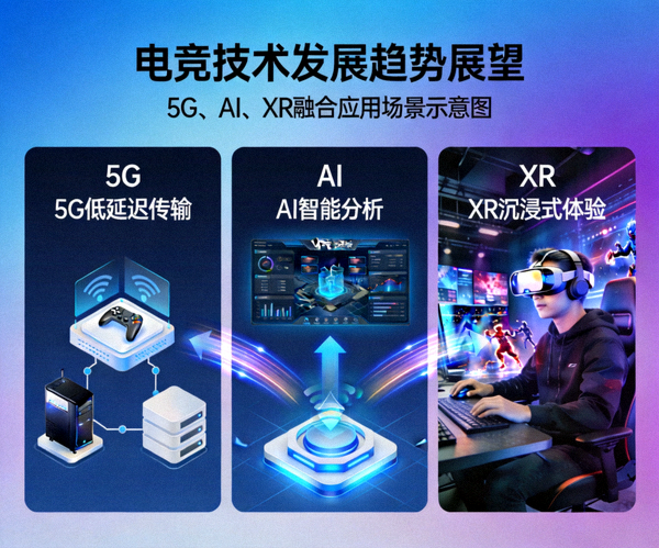电竞技术发展趋势展望 - 5G、AI、XR等技术融合应用场景示意图