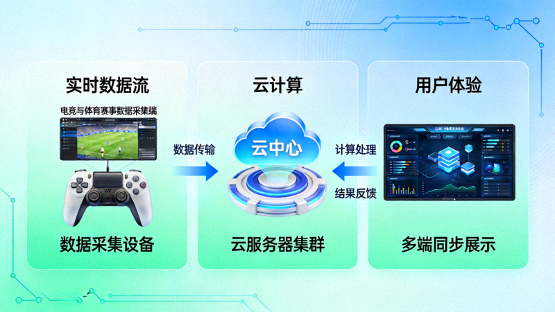 电竞与体育平台技术融合示意图 - 展示实时数据流、云计算与用户体验的交互