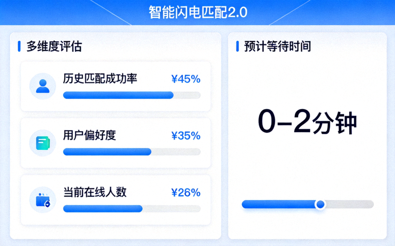 爱游戏体育平台智能闪电匹配2.0功能界面截图 - 显示多维度评估与预计等待时间
