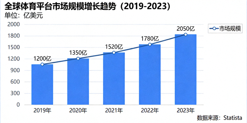 全球体育平台市场规模增长趋势图表 - 2019年至2023年数据可视化