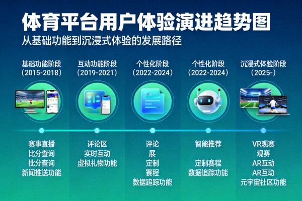 体育平台用户体验演进趋势图 - 从基础功能到沉浸式体验的发展路径