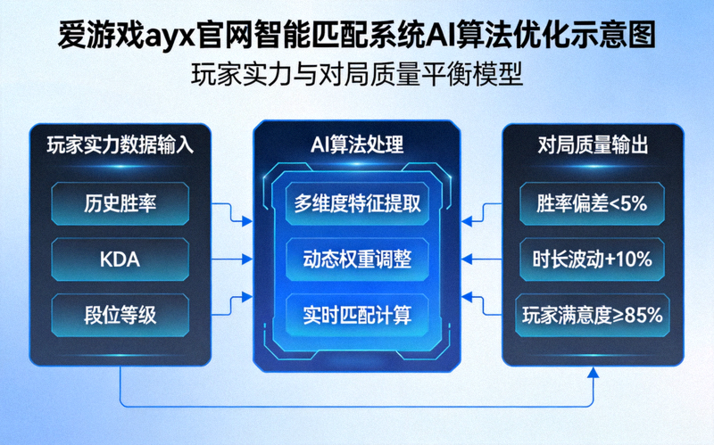 爱游戏ayx官网智能匹配系统AI算法优化示意图 - 玩家实力与对局质量平衡模型