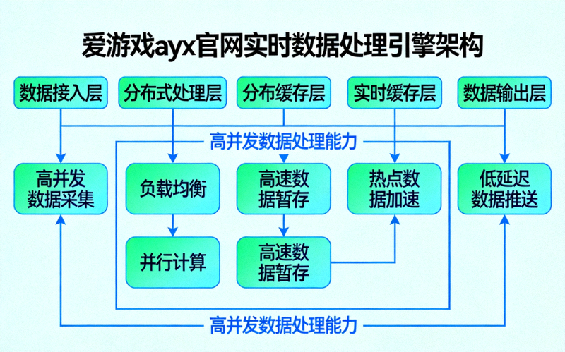 爱游戏ayx官网实时数据处理引擎架构示意图 - 展示高并发数据处理能力