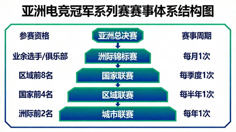 亚洲电竞冠军系列赛赛事体系结构图 - 展示从基层到顶级的完整晋级路径