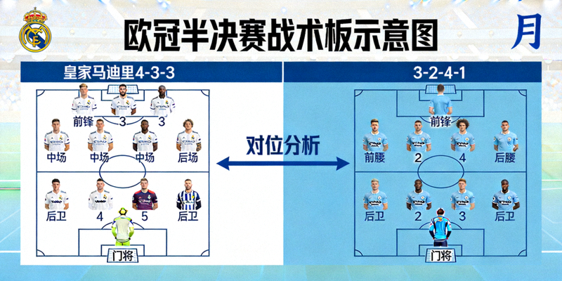欧冠半决赛战术板示意图 - 皇家马德里4-3-3阵型与曼城3-2-4-1阵型的对位分析